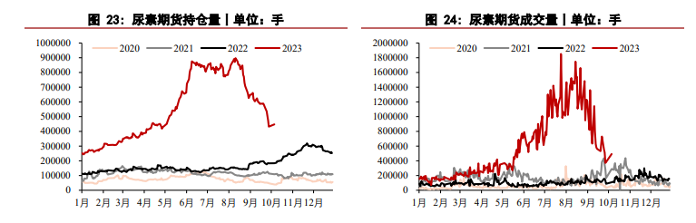 尿素今日价格行情最新价格 供需边际趋于宽松