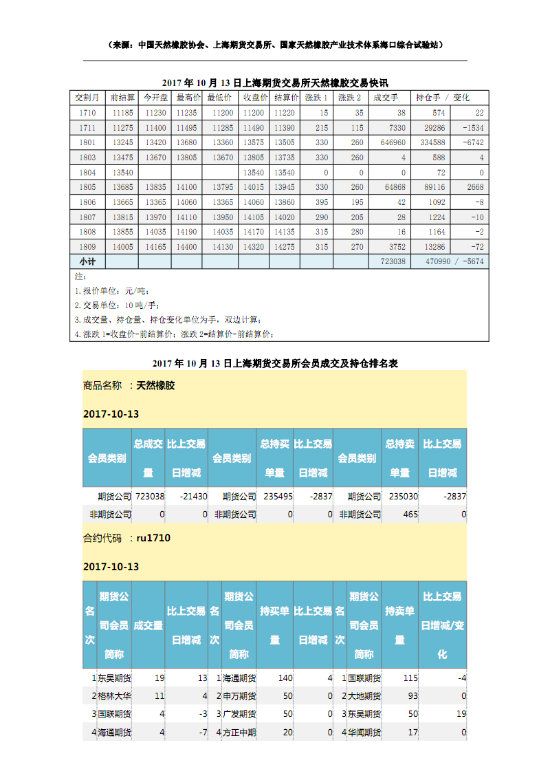 （2023年10月13日）今日天然橡胶期货最新价格行情查询