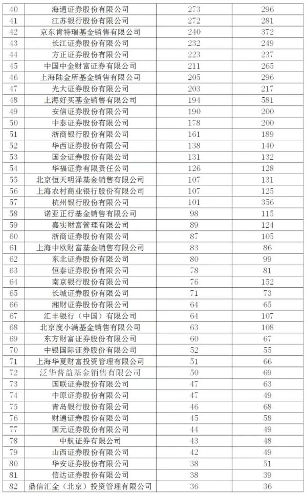 我国公募基金规模首次突破28万亿元