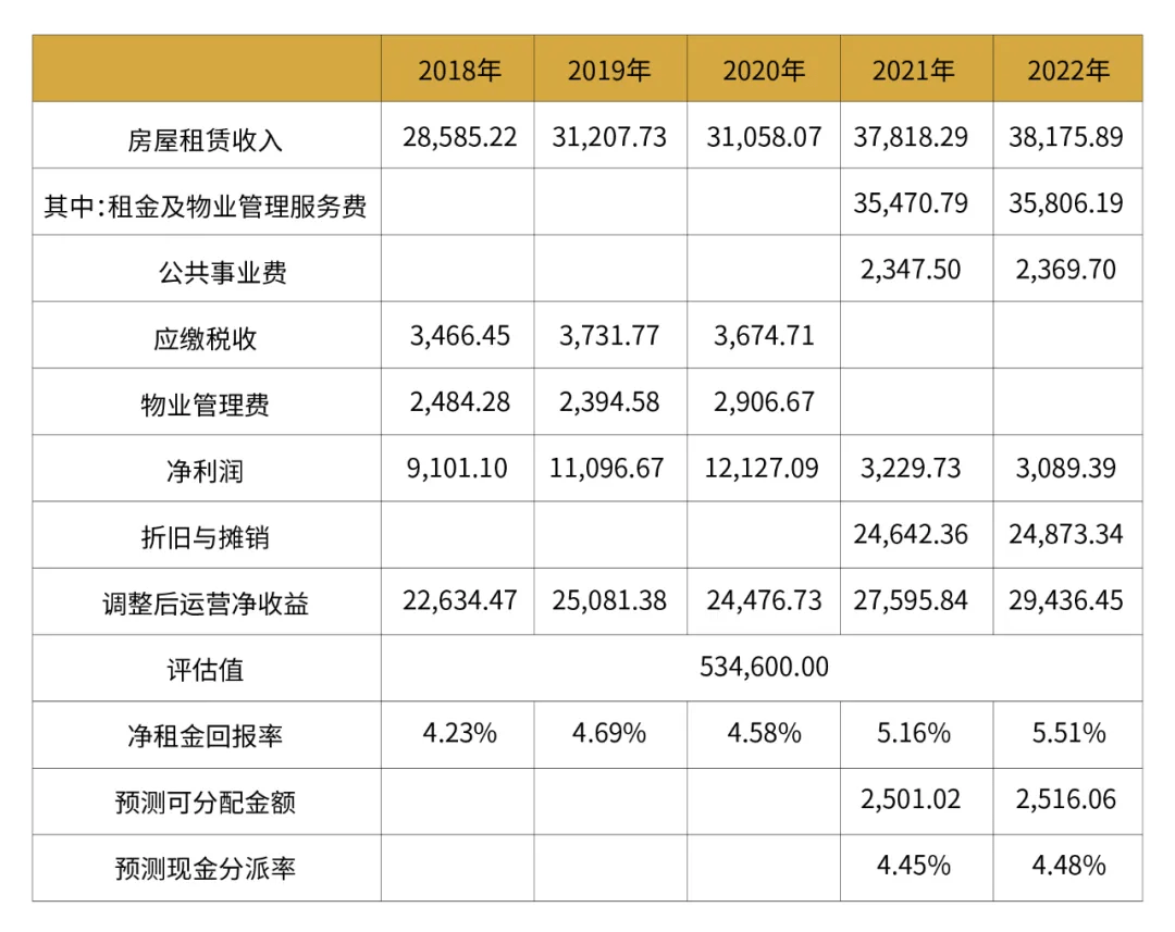 中金普洛斯REIT获首程控股进一步增持