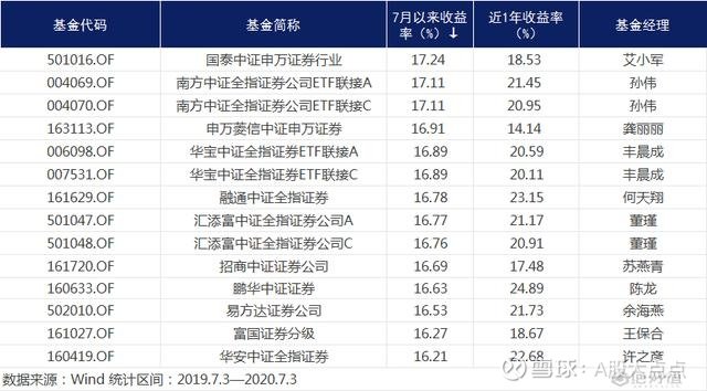 20家基金、券商出手！