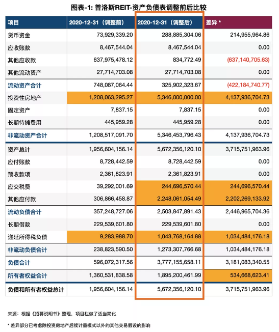 中金普洛斯REIT获首程控股进一步增持