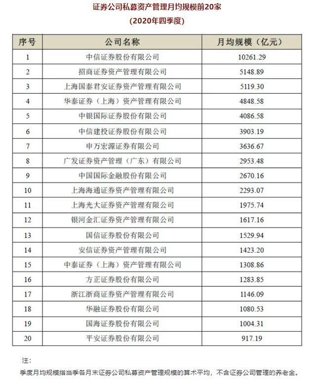 20家基金、券商出手！