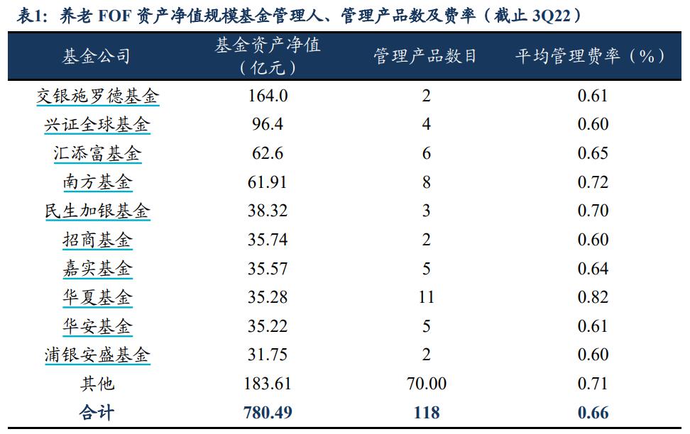 东方养老目标日期2050五年持有期混合型发起式基金中基金（FOF）即将发行