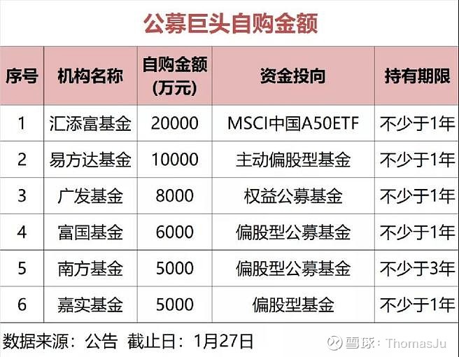 规模突破30亿元 基金“自购潮”再现