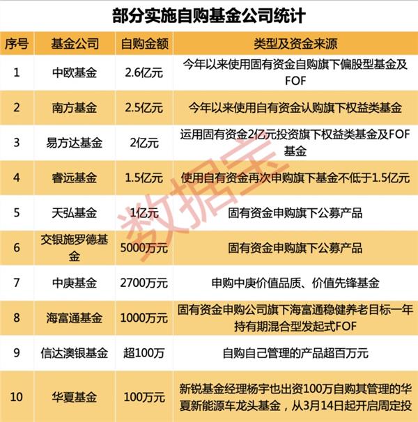 规模突破30亿元 基金“自购潮”再现