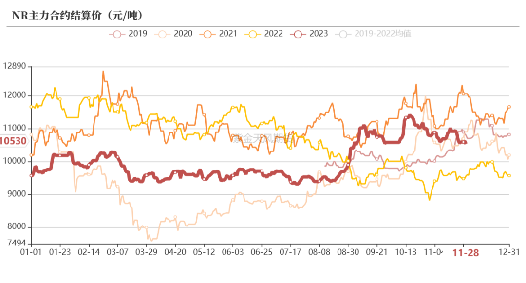 （2023年11月30日）今日天然橡胶期货最新价格行情查询