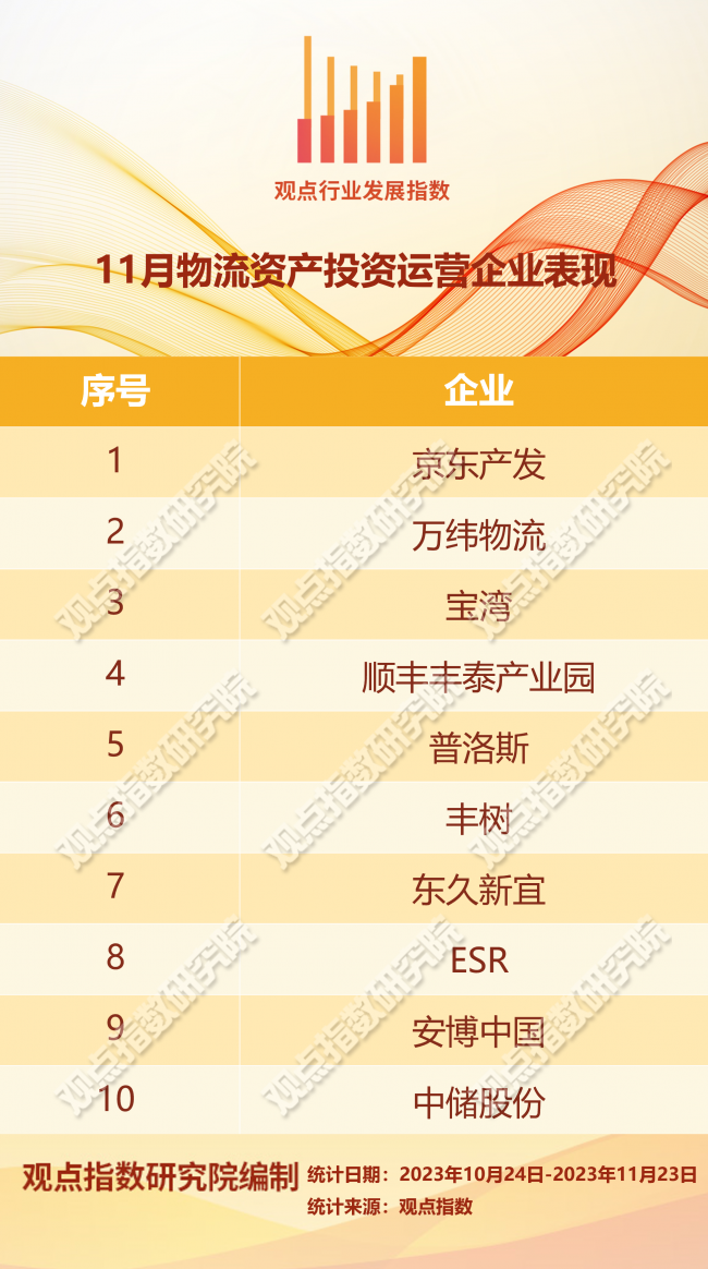 普洛斯中国最新43亿元投资规模收益基金完成募集，支持高端智能制造产业发展