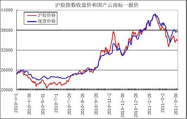 （2023年12月5日）今日天然橡胶期货最新价格行情查询