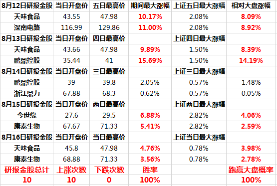 券商今日金股：28份研报力推一股（名单）