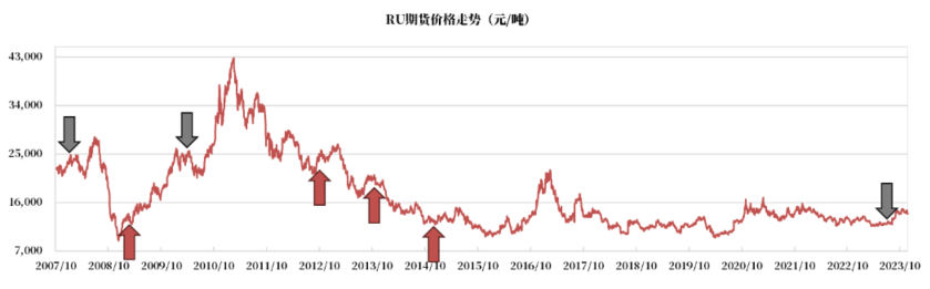 （2023年12月13日）今日天然橡胶期货最新价格行情查询