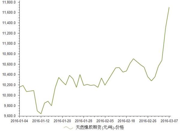 （2023年12月27日）今日天然橡胶期货最新价格行情查询