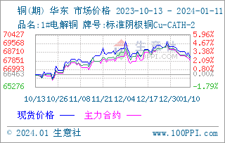（2024年1月11日）今日天然橡胶期货最新价格行情查询