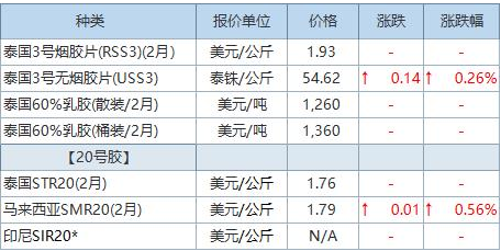 （2024年1月12日）今日天然橡胶期货最新价格行情查询