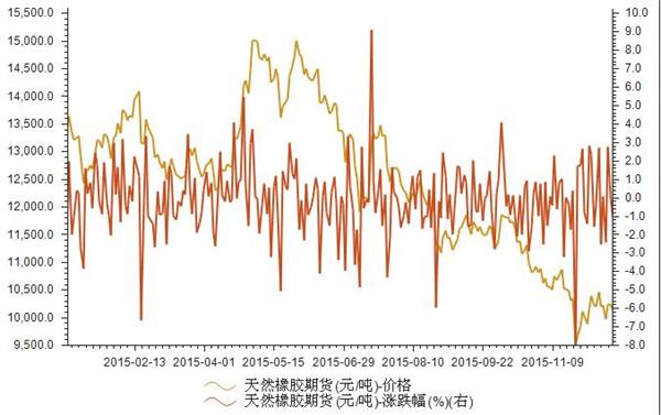（2024年1月15日）今日天然橡胶期货最新价格行情查询