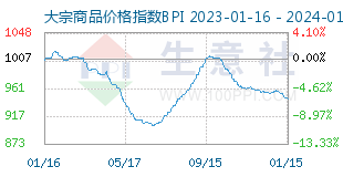 （2024年1月16日）今日天然橡胶期货最新价格行情查询