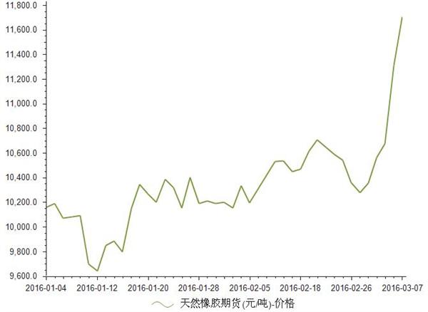 （2024年1月16日）今日天然橡胶期货最新价格行情查询