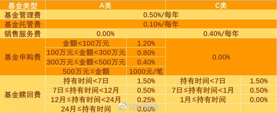 细化分类应对市场变化 基金产品D类份额频现