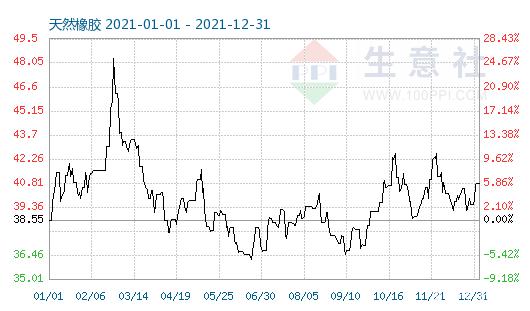 （2024年1月25日）今日天然橡胶期货最新价格行情查询