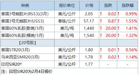 （2024年1月26日）今日天然橡胶期货最新价格行情查询