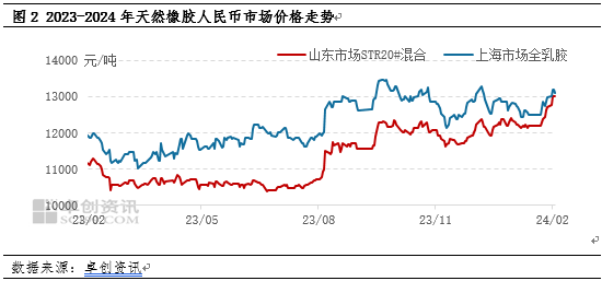 （2024年3月7日）今日天然橡胶期货最新价格行情查询