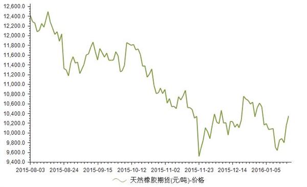 (2024年3月13日)今日天然橡胶期货最新价格行情查询