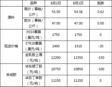 （2024年3月21日）今日天然橡胶期货最新价格行情查询