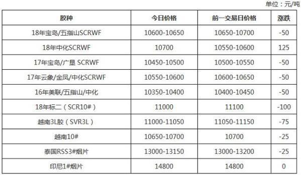 （2024年5月9日）今日天然橡胶期货最新价格行情查询