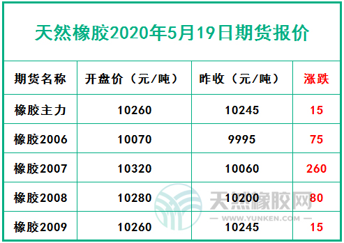（2024年5月21日）今日天然橡胶期货最新价格行情查询
