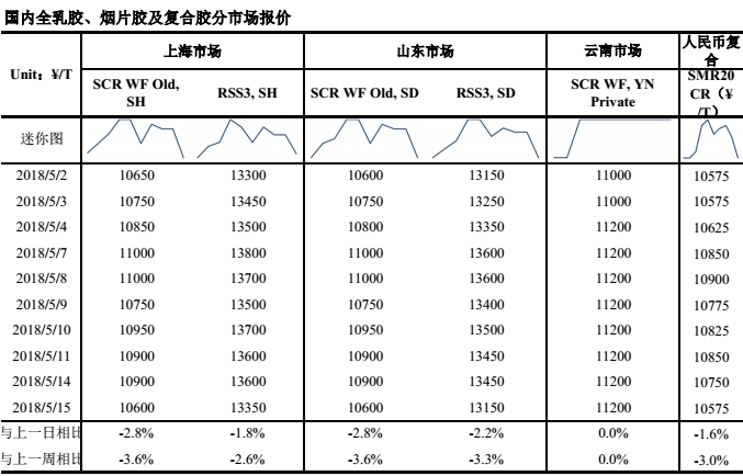 （2024年5月31日）今日天然橡胶期货最新价格行情查询