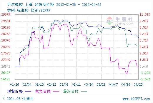 （2024年6月12日）今日天然橡胶期货最新价格行情查询