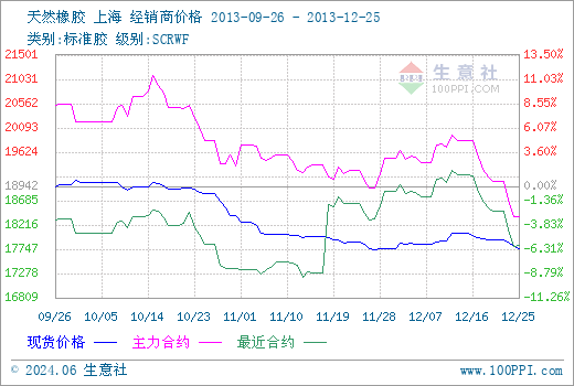 （2024年6月14日）今日天然橡胶期货最新价格行情查询