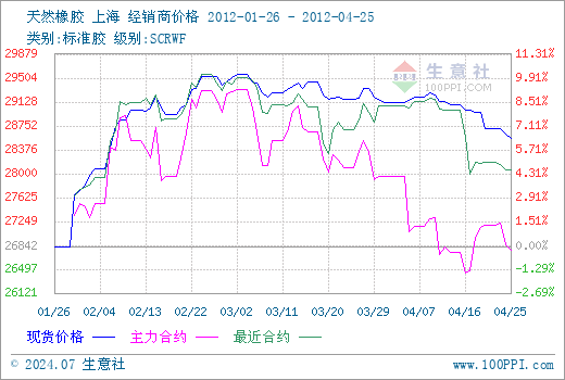 （2024年7月17日）今日天然橡胶期货最新价格行情查询