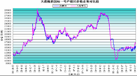 （2024年8月27日）今日天然橡胶期货最新价格行情查询