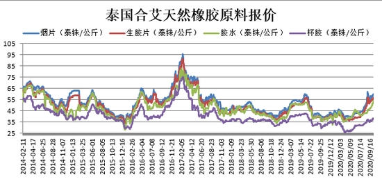 （2024年9月30日）今日天然橡胶期货最新价格行情查询