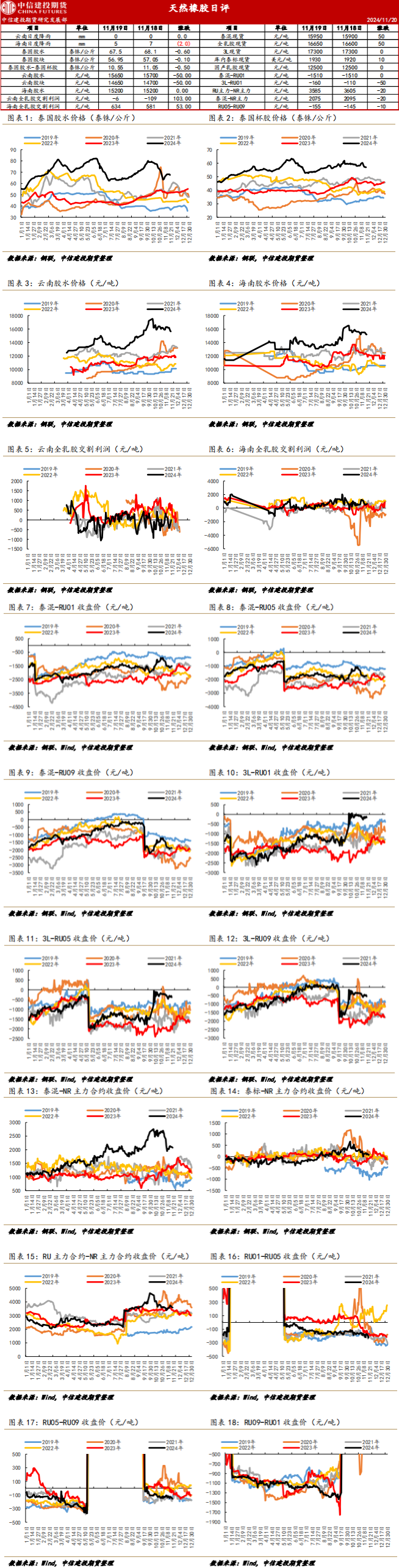 （2024年12月5日）今日天然橡胶期货最新价格行情查询