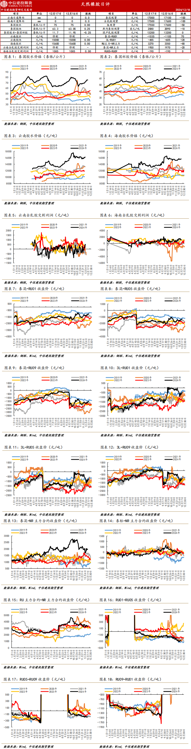 （2024年12月23日）今日天然橡胶期货最新价格行情查询