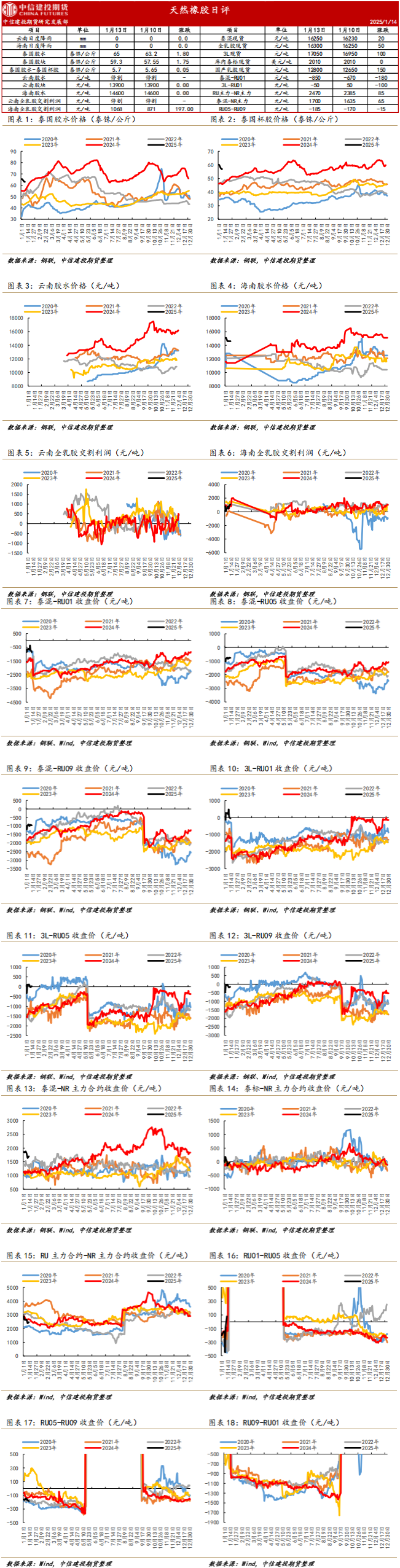 （2025年1月21日）今日天然橡胶期货最新价格行情查询