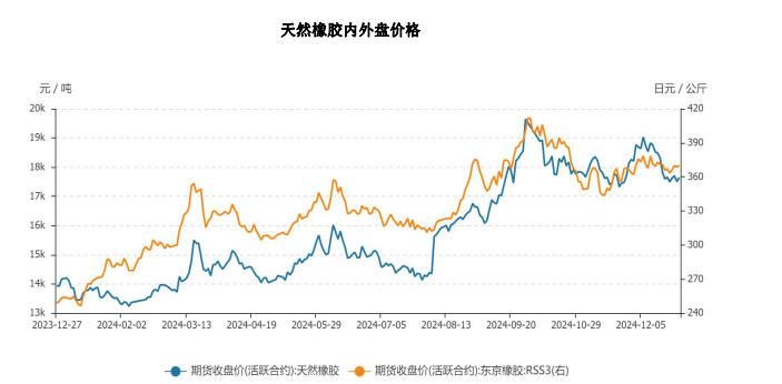 （2025年1月24日）今日天然橡胶期货最新价格行情查询