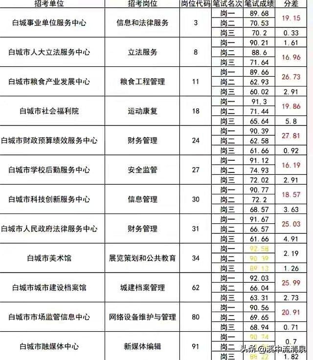 事业单位招聘存在“高分断层”情况？吉林白城通报